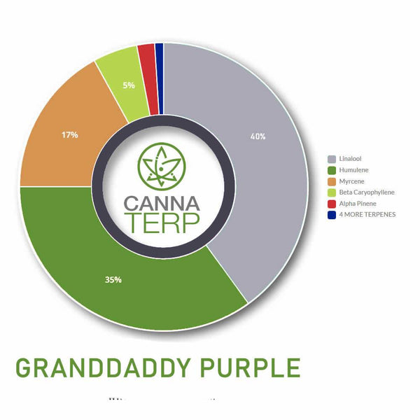 Granddaddy Purple | Terpene Profile